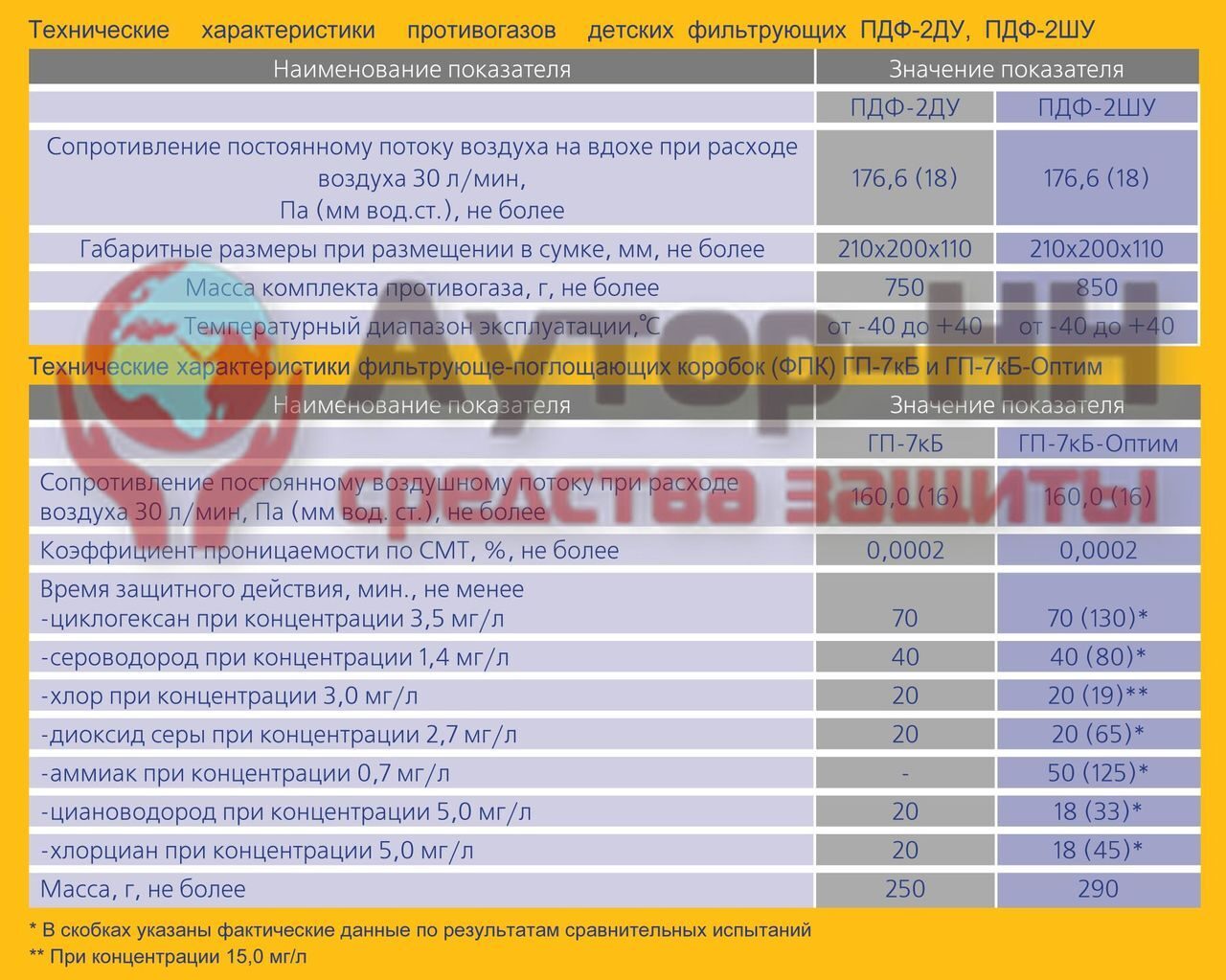 Противогаз детский фильтрующий ПДФ-2ДУ (ПДФ-2ШУ). Интернет-магазин АУТОР-НН  Средства защиты.